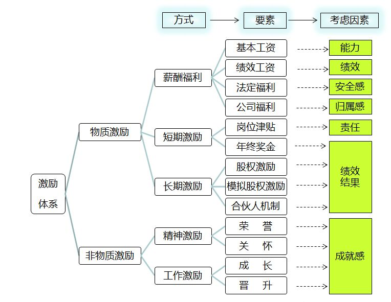 激励员工，牢记这6个原则，否则投入再多也没有用！