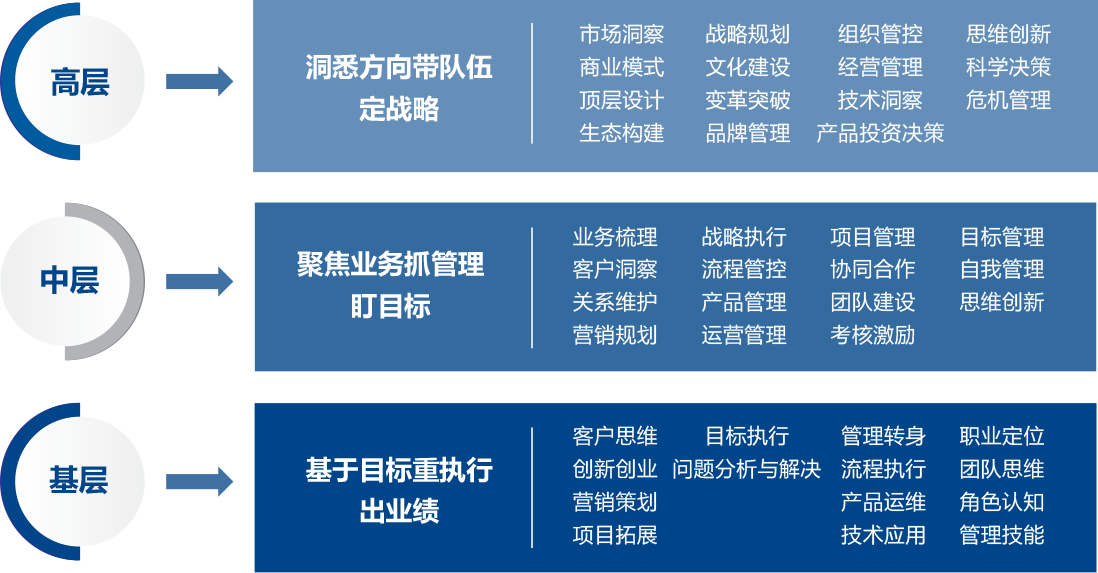 企业中高层管理培训课程